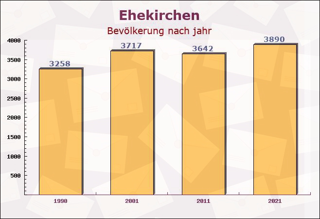 Ehekirchen, Bayern - Einwohner nach jahr