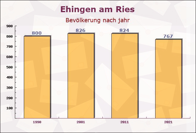 Ehingen am Ries, Bayern - Einwohner nach jahr