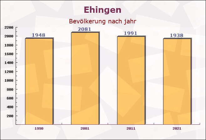 Ehingen, Bayern - Einwohner nach jahr