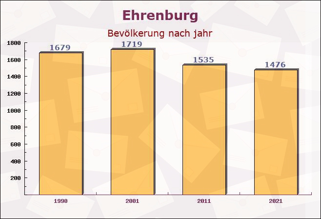 Ehrenburg, Niedersachsen - Einwohner nach jahr