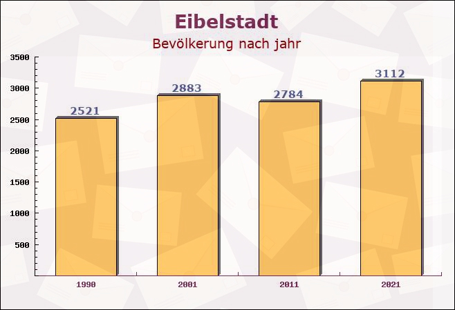 Eibelstadt, Bayern - Einwohner nach jahr