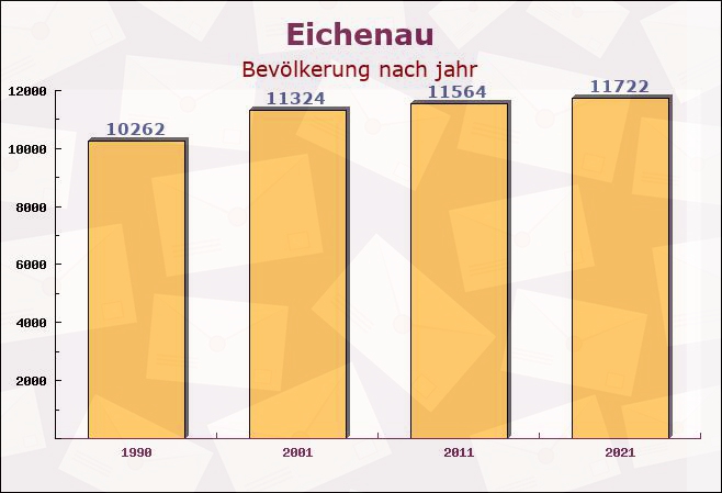 Eichenau, Bayern - Einwohner nach jahr