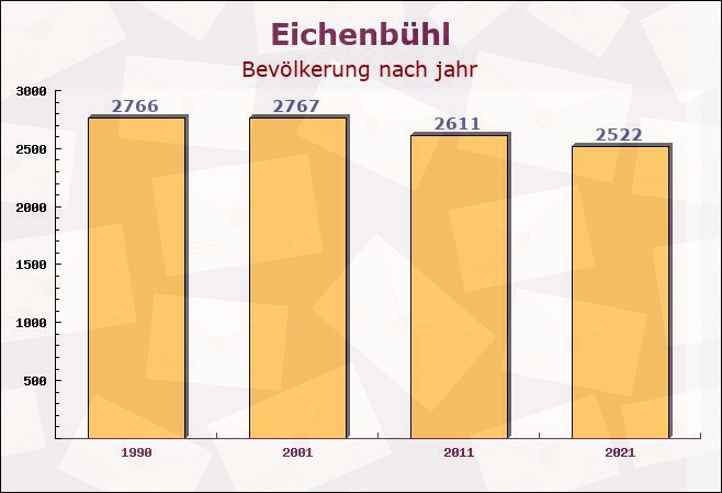 Eichenbühl, Bayern - Einwohner nach jahr