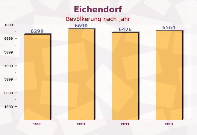 Eichendorf, Bayern - Einwohner nach jahr