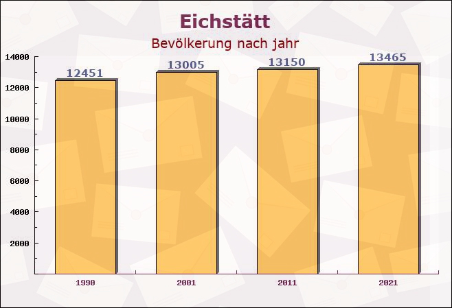 Eichstätt, Bayern - Einwohner nach jahr