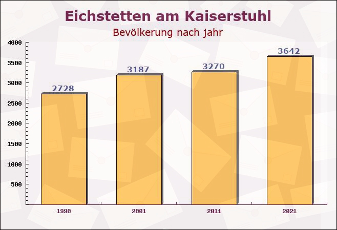 Eichstetten am Kaiserstuhl, Baden-Württemberg - Einwohner nach jahr