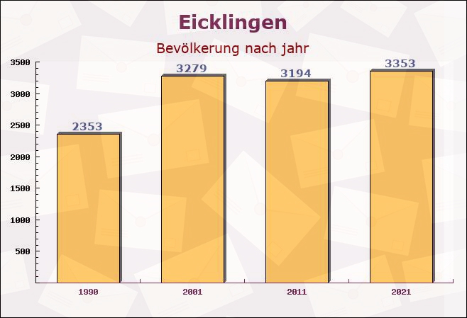 Eicklingen, Niedersachsen - Einwohner nach jahr