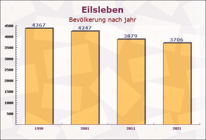 Eilsleben, Sachsen-Anhalt - Einwohner nach jahr