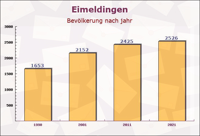 Eimeldingen, Baden-Württemberg - Einwohner nach jahr