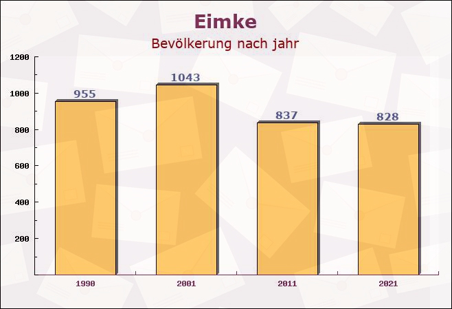 Eimke, Niedersachsen - Einwohner nach jahr