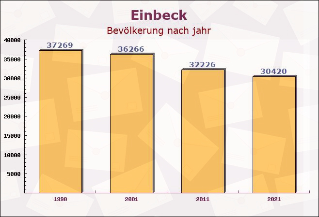 Einbeck, Niedersachsen - Einwohner nach jahr