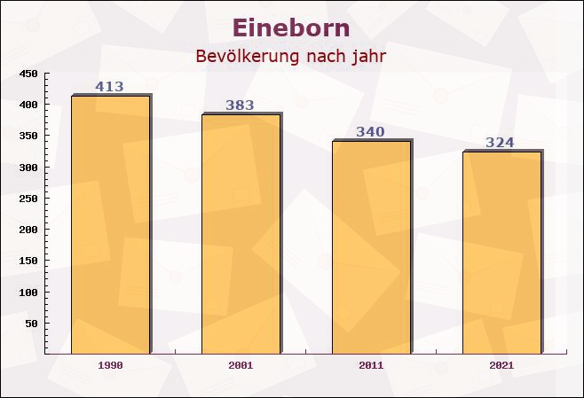 Eineborn, Thüringen - Einwohner nach jahr