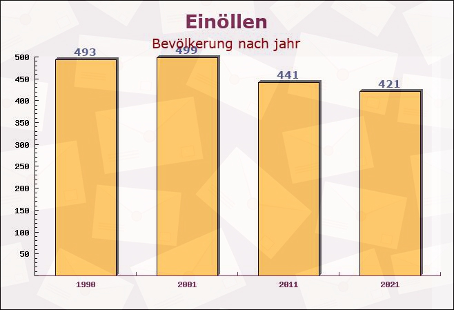 Einöllen, Rheinland-Pfalz - Einwohner nach jahr