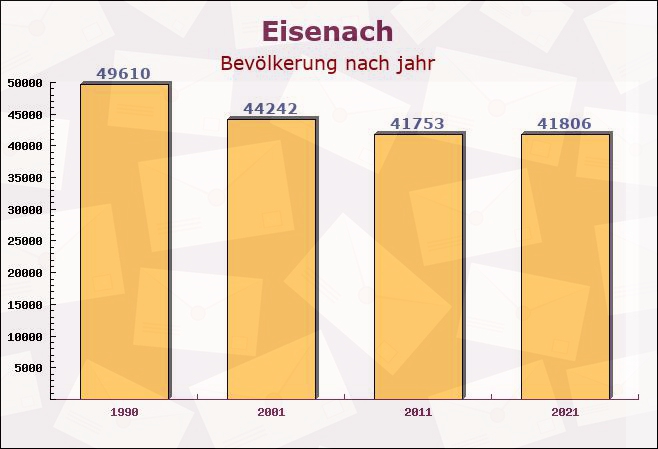 Eisenach, Thüringen - Einwohner nach jahr