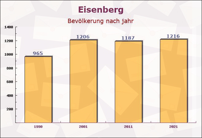 Eisenberg, Bayern - Einwohner nach jahr