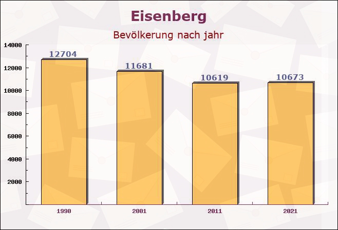 Eisenberg, Thüringen - Einwohner nach jahr