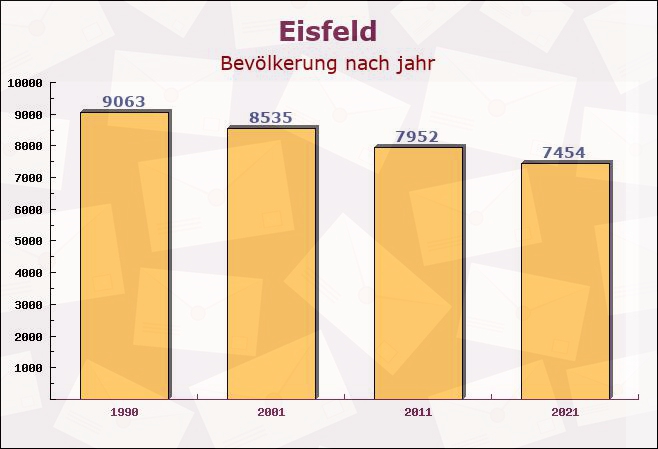 Eisfeld, Thüringen - Einwohner nach jahr