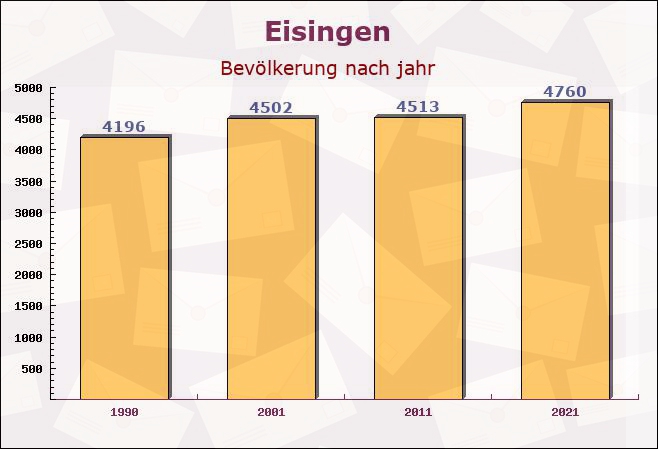 Eisingen, Baden-Württemberg - Einwohner nach jahr