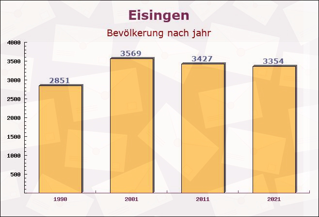 Eisingen, Bayern - Einwohner nach jahr