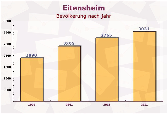 Eitensheim, Bayern - Einwohner nach jahr