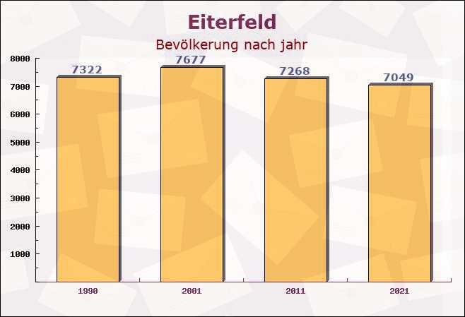 Eiterfeld, Hessen - Einwohner nach jahr