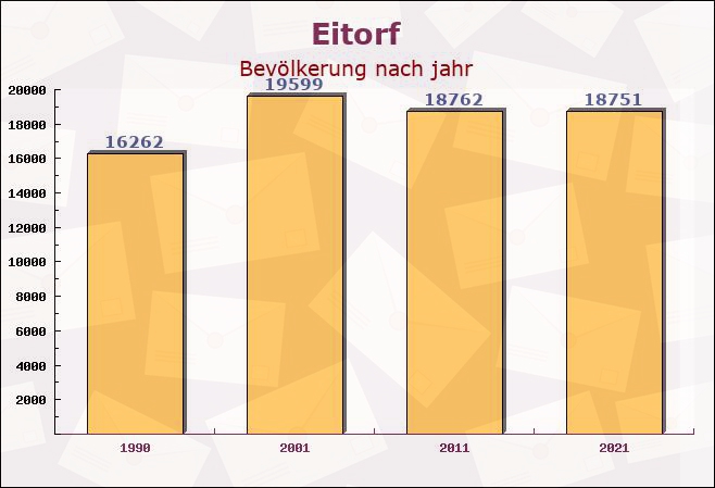 Eitorf, Nordrhein-Westfalen - Einwohner nach jahr