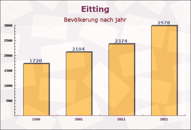 Eitting, Bayern - Einwohner nach jahr