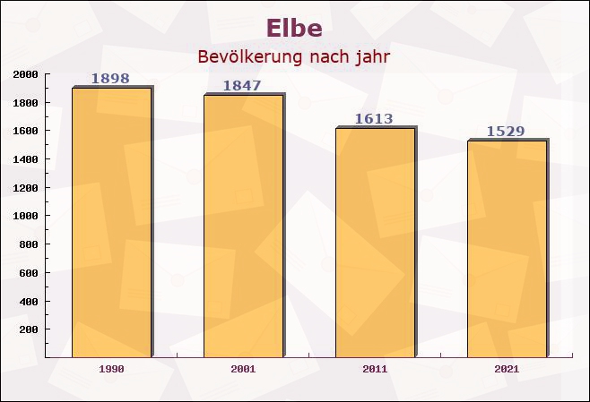 Elbe, Niedersachsen - Einwohner nach jahr