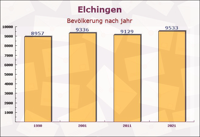 Elchingen, Bayern - Einwohner nach jahr