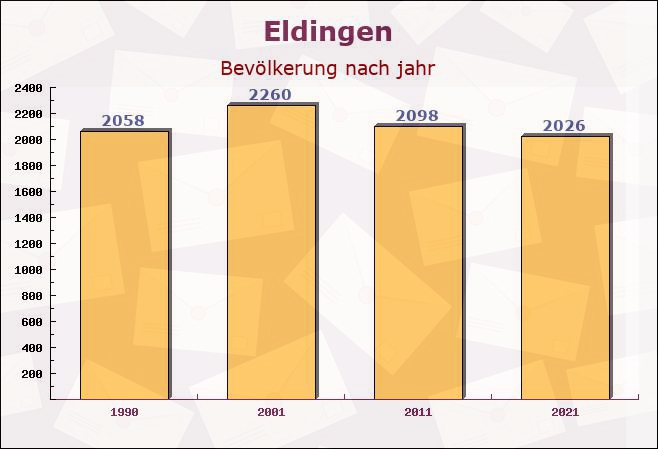 Eldingen, Niedersachsen - Einwohner nach jahr