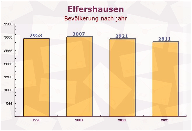 Elfershausen, Bayern - Einwohner nach jahr