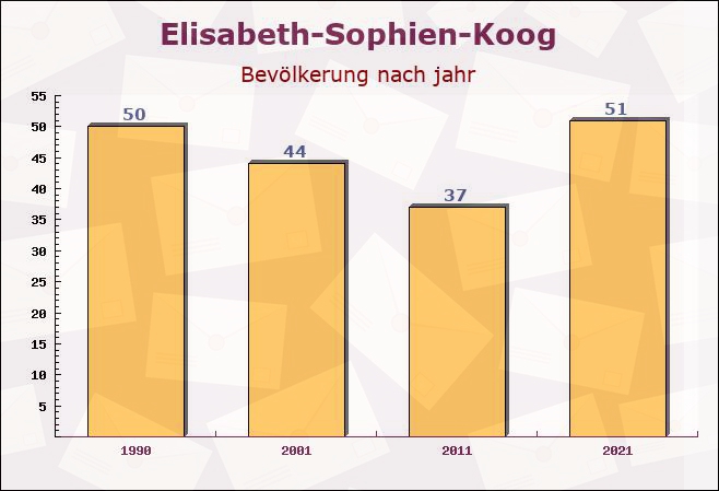 Elisabeth-Sophien-Koog, Schleswig-Holstein - Einwohner nach jahr