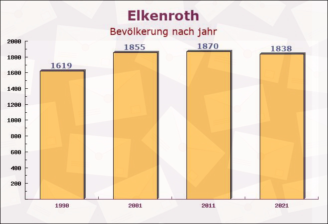 Elkenroth, Rheinland-Pfalz - Einwohner nach jahr