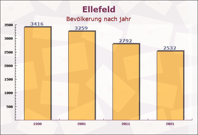 Ellefeld, Sachsen - Einwohner nach jahr