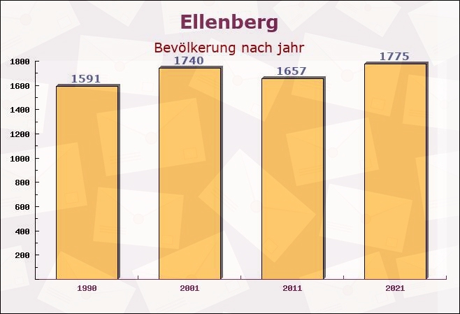 Ellenberg, Baden-Württemberg - Einwohner nach jahr