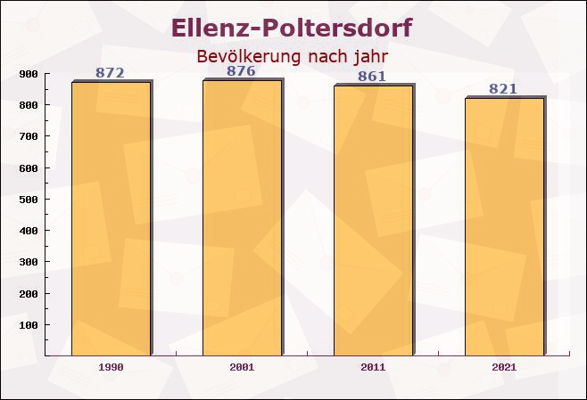 Ellenz-Poltersdorf, Rheinland-Pfalz - Einwohner nach jahr