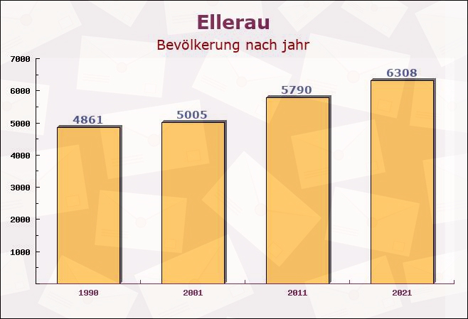 Ellerau, Schleswig-Holstein - Einwohner nach jahr