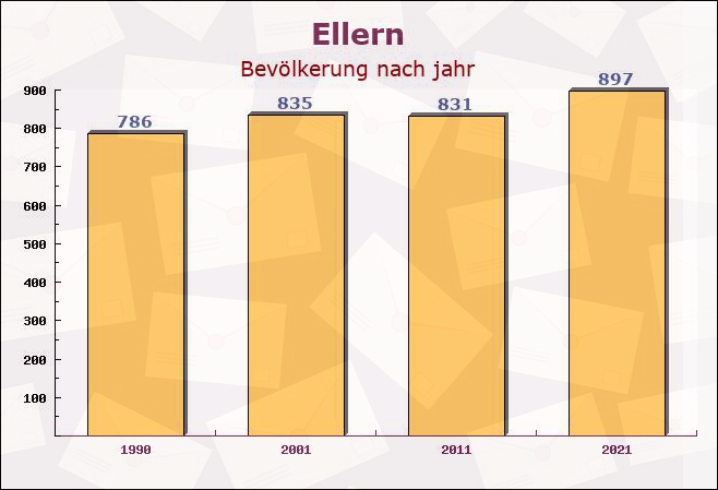 Ellern, Rheinland-Pfalz - Einwohner nach jahr