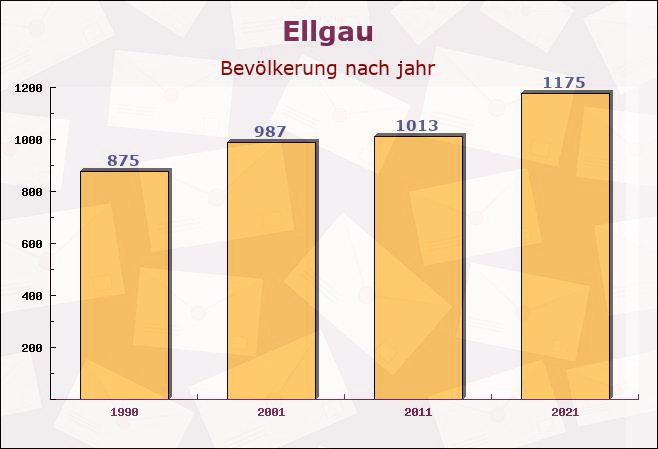 Ellgau, Bayern - Einwohner nach jahr