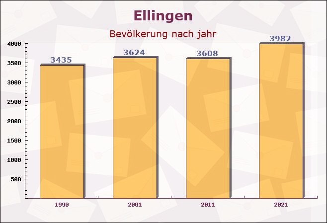 Ellingen, Bayern - Einwohner nach jahr