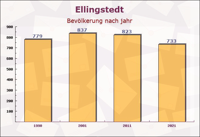 Ellingstedt, Schleswig-Holstein - Einwohner nach jahr