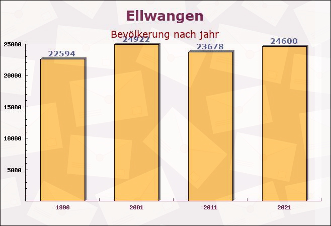 Ellwangen, Baden-Württemberg - Einwohner nach jahr