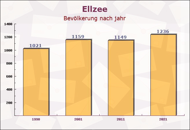 Ellzee, Bayern - Einwohner nach jahr