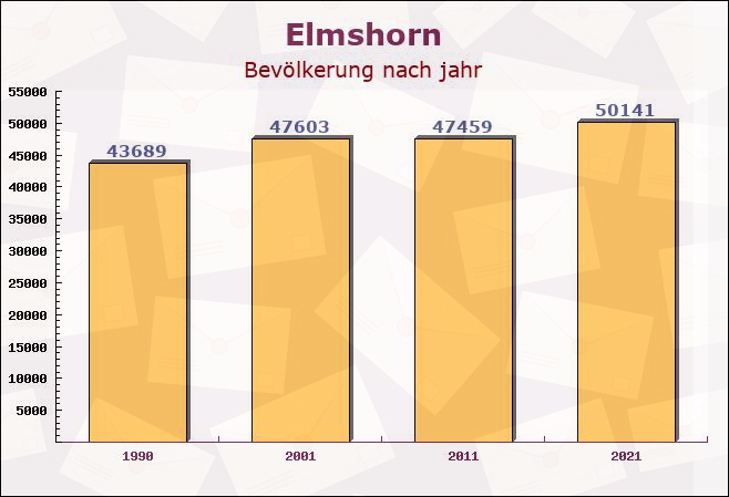 Elmshorn, Schleswig-Holstein - Einwohner nach jahr