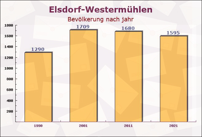 Elsdorf-Westermühlen, Schleswig-Holstein - Einwohner nach jahr