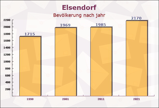 Elsendorf, Bayern - Einwohner nach jahr