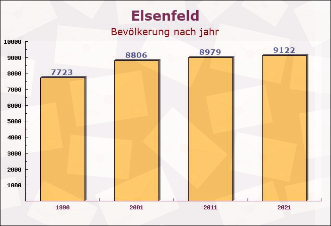 Elsenfeld, Bayern - Einwohner nach jahr