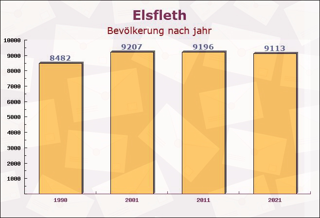 Elsfleth, Niedersachsen - Einwohner nach jahr