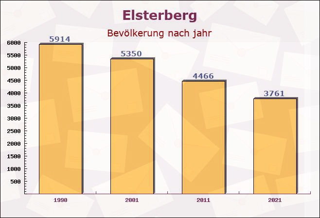 Elsterberg, Sachsen - Einwohner nach jahr