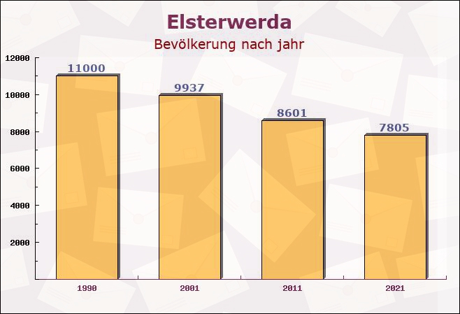 Elsterwerda, Brandenburg - Einwohner nach jahr